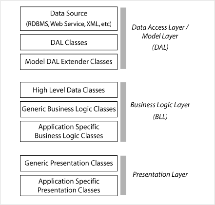 Layer Diagram